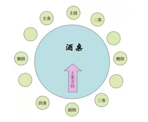 主配|酒桌上的座次顺序介绍 (主人，主宾、主配等位置安排)